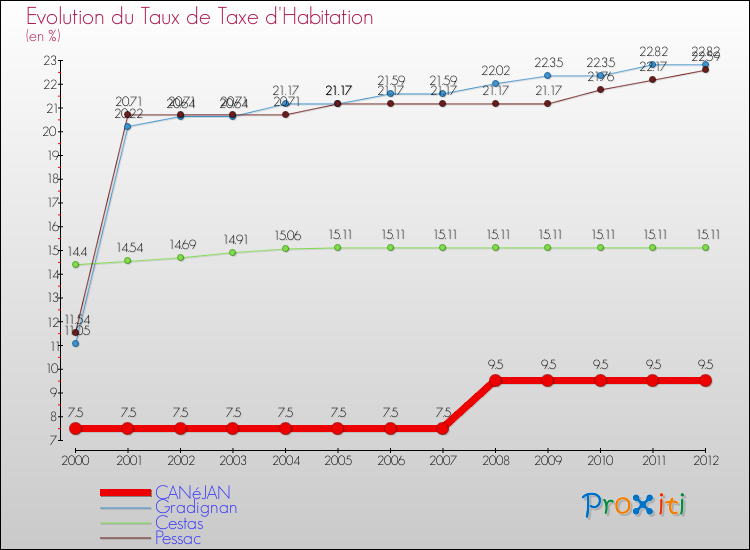 Evolution du taux de la taxe d'habitation pour CANéJAN et les communes proches Comparaison des taux de la taxe d'habitation pour CANéJAN et les communes voisines