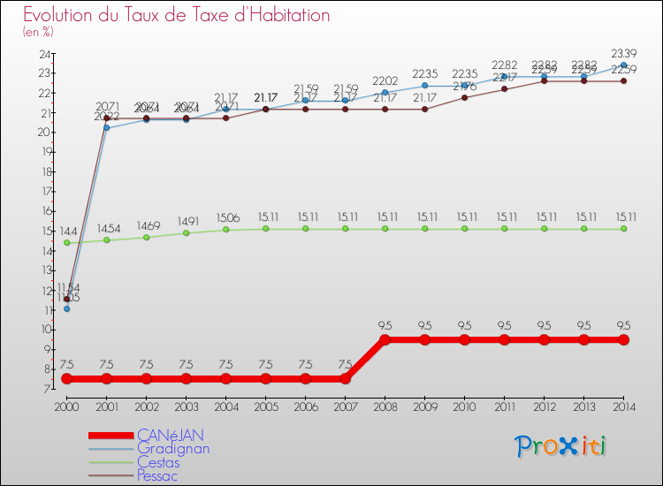 Evolution du taux de la taxe d'habitation pour CANéJAN et les communes proches de 2000 à 2014 Comparaison des taux de la taxe d'habitation pour CANéJAN et les communes voisines de 2000 à 2014