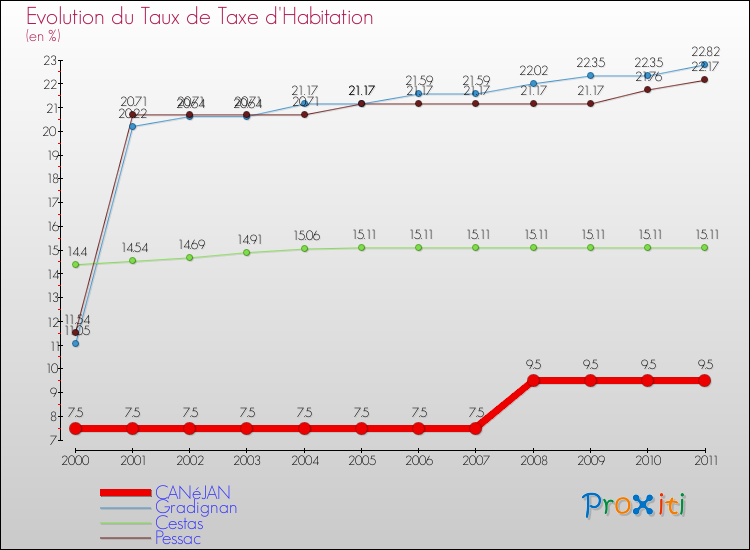 Evolution du taux de la taxe d'habitation pour CANéJAN et les communes proches Comparaison des taux de la taxe d'habitation pour CANéJAN et les communes voisines