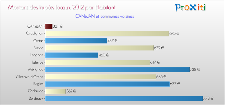 Montant des impôts locaux par Habitant pour CANéJAN et les communes proches Comparaison des impôts locaux par habitant pour CANéJAN et les communes voisines