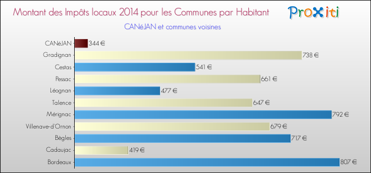 Montant des impôts locaux par Habitant pour CANéJAN et les communes proches en 2014 Comparaison des impôts locaux par habitant pour CANéJAN et les communes voisines en 2014