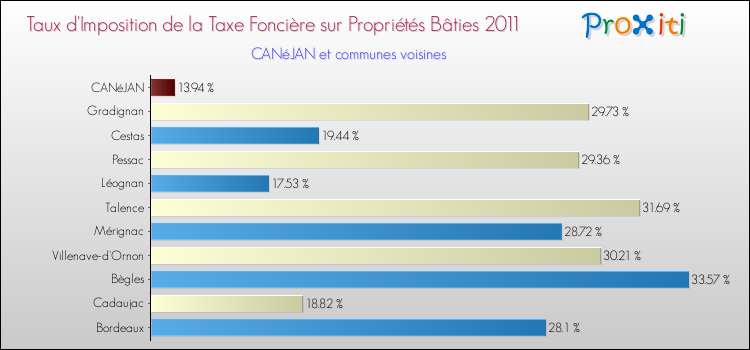 Taux d'imposition de la taxe foncière sur le bati 2011 pour CANéJAN et les communes proches Comparaison des taux d'imposition de la taxe foncière sur le bati 2011 pour CANéJAN et les communes voisines