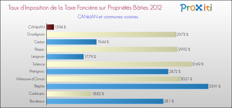 Taux d'imposition de la taxe foncière sur le bati 2012 pour CANéJAN et les communes proches Comparaison des taux d'imposition de la taxe foncière sur le bati 2012 pour CANéJAN et les communes voisines