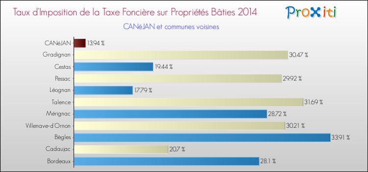 Taux d'imposition de la taxe foncière sur le bati 2014 pour CANéJAN et les communes proches Comparaison des taux d'imposition de la taxe foncière sur le bati 2014 pour CANéJAN et les communes voisines