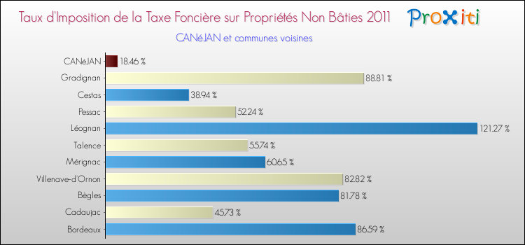 Taux d'imposition de la taxe foncière sur les immeubles et terrains non batis 2011 pour CANéJAN et les communes proches Comparaison des taux d'imposition de la taxe foncière sur les immeubles et terrains non batis 2011 pour CANéJAN et les communes voisines