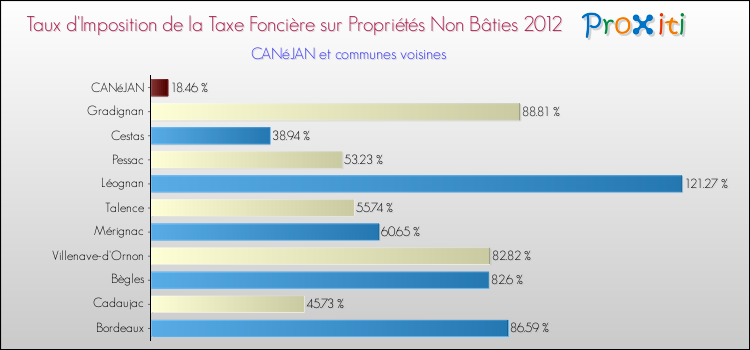 Taux d'imposition de la taxe foncière sur les immeubles et terrains non batis 2012 pour CANéJAN et les communes proches Comparaison des taux d'imposition de la taxe foncière sur les immeubles et terrains non batis 2012 pour CANéJAN et les communes voisines
