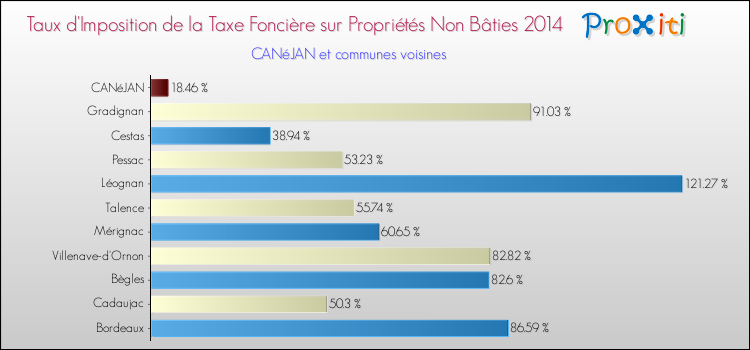 Taux d'imposition de la taxe foncière sur les immeubles et terrains non batis 2014 pour CANéJAN et les communes proches Comparaison des taux d'imposition de la taxe foncière sur les immeubles et terrains non batis 2014 pour CANéJAN et les communes voisines