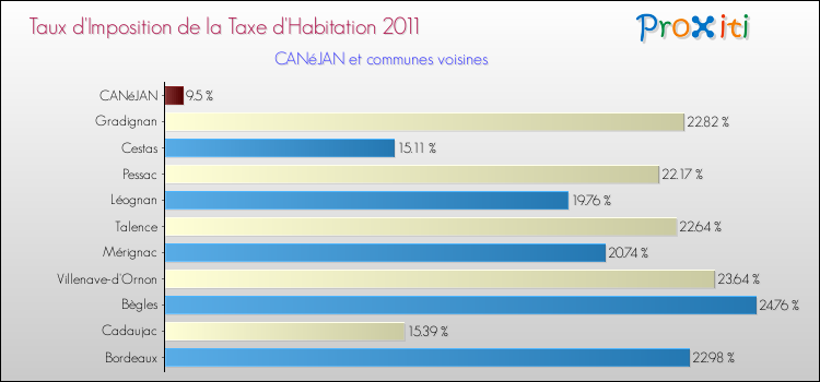 Taux d'imposition de la taxe d'habitation 2011 pour CANéJAN et les communes proches Comparaison des taux d'imposition de la taxe d'habitation 2011 pour CANéJAN et les communes voisines