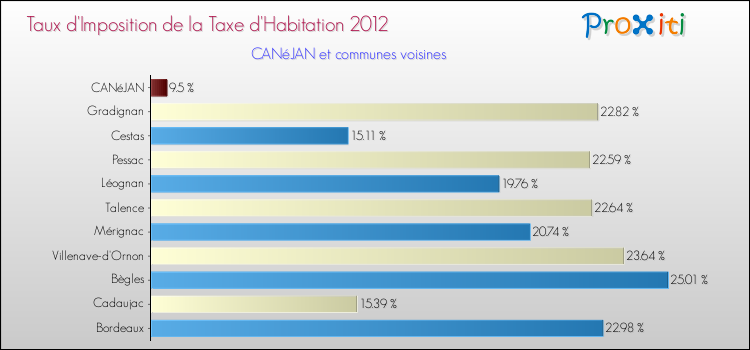 Taux d'imposition de la taxe d'habitation 2012 pour CANéJAN et les communes proches Comparaison des taux d'imposition de la taxe d'habitation 2012 pour CANéJAN et les communes voisines