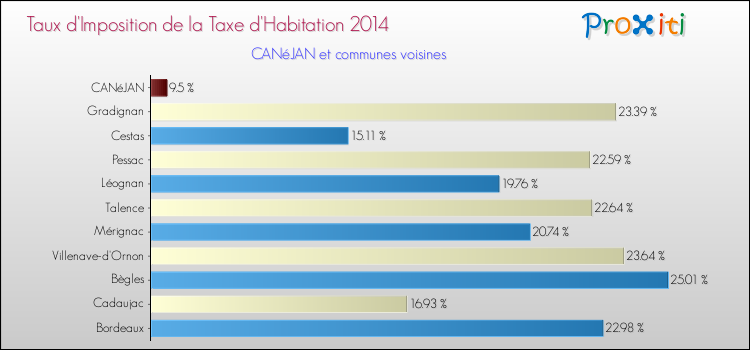 Taux d'imposition de la taxe d'habitation 2014 pour CANéJAN et les communes proches Comparaison des taux d'imposition de la taxe d'habitation 2014 pour CANéJAN et les communes voisines