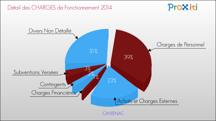 Décomposition des Charges de Fonctionnement 2014 de la commune de CANTENAC Charges de Fonctionnement 2014 pour la commune de CANTENAC