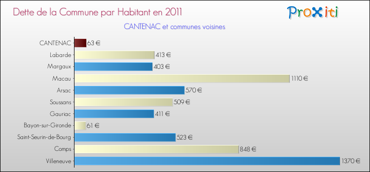 Dette par habitant de la commune en 2011 pour CANTENAC et les communes proches Comparaison de la dette par habitant de la commune en 2011 pour CANTENAC et les communes voisines