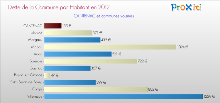 Dette par habitant de la commune en 2012 pour CANTENAC et les communes proches Comparaison de la dette par habitant de la commune en 2012 pour CANTENAC et les communes voisines