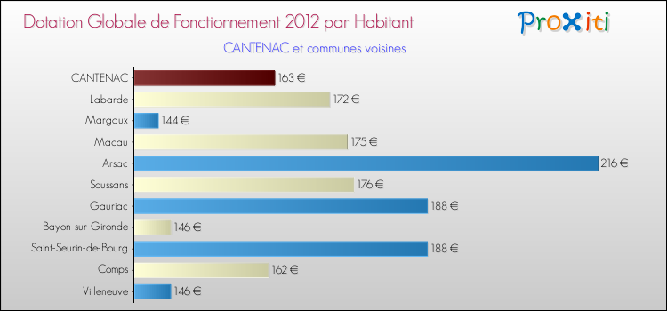 Montant des dotations globales de fonctionnement DGF par Habitant pour CANTENAC et les communes proches Comparaison des des dotations globales de fonctionnement DGF par habitant pour CANTENAC et les communes voisines