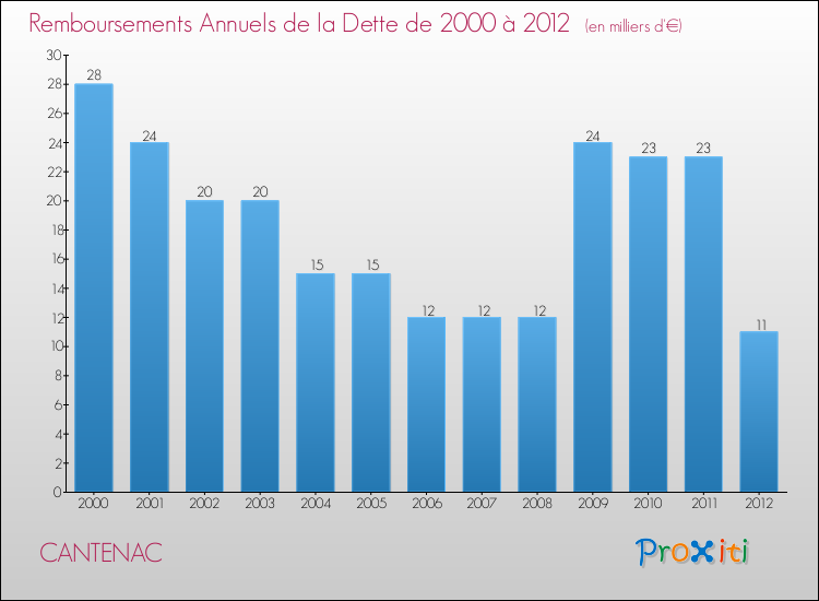 Evolution de l'annuité de la dette pour la commune de CANTENAC de 2000 à 2012 Annuités de la dette pour CANTENAC de 2000 à 2012