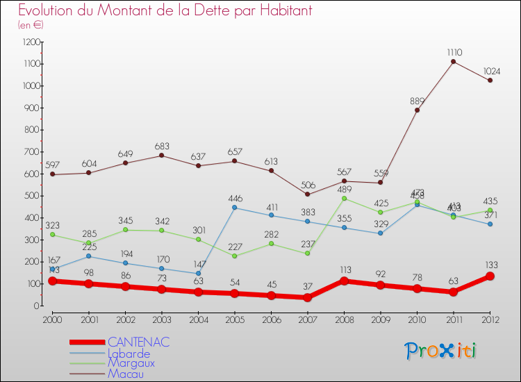 Evolution de la dette par habitant pour la commune de CANTENAC et les communes proches de 2000 à 2012 Comparaison de la dette par habitant pour CANTENAC et les communes voisines de 2000 à 2012