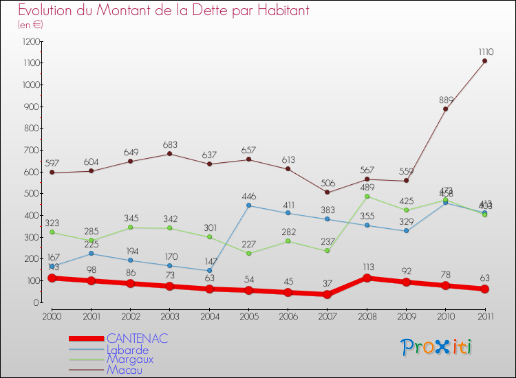 Evolution de la dette par habitant pour la commune de CANTENAC et les communes proches Comparaison de la dette par habitant pour CANTENAC et les communes voisines