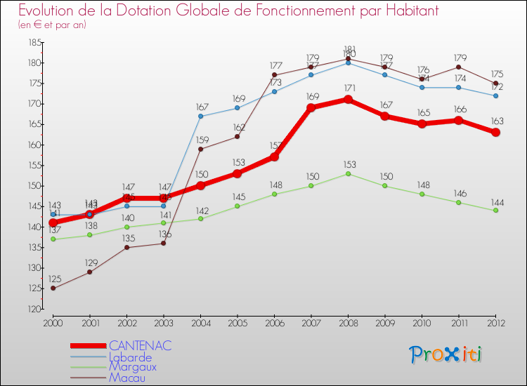 Evolution et montant de la dotation globale de fonctionnement par Habitant pour CANTENAC et les communes proches Comparaison des dotations globales de fonctionnement par habitant pour CANTENAC et les communes voisines