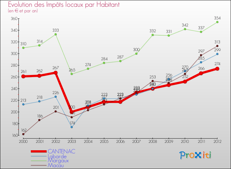 Evolution et montant des impôts locaux par Habitant pour CANTENAC et les communes proches Comparaison des impôts locaux par habitant pour CANTENAC et les communes voisines