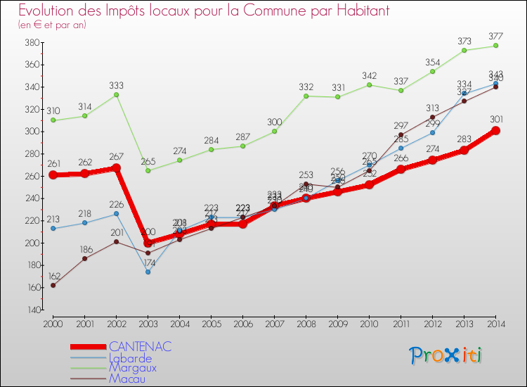 Evolution et montant des impôts locaux par Habitant pour CANTENAC et les communes proches de 2000 à 2014 Comparaison des impôts locaux par habitant pour CANTENAC et les communes voisines de 2000 à 2014