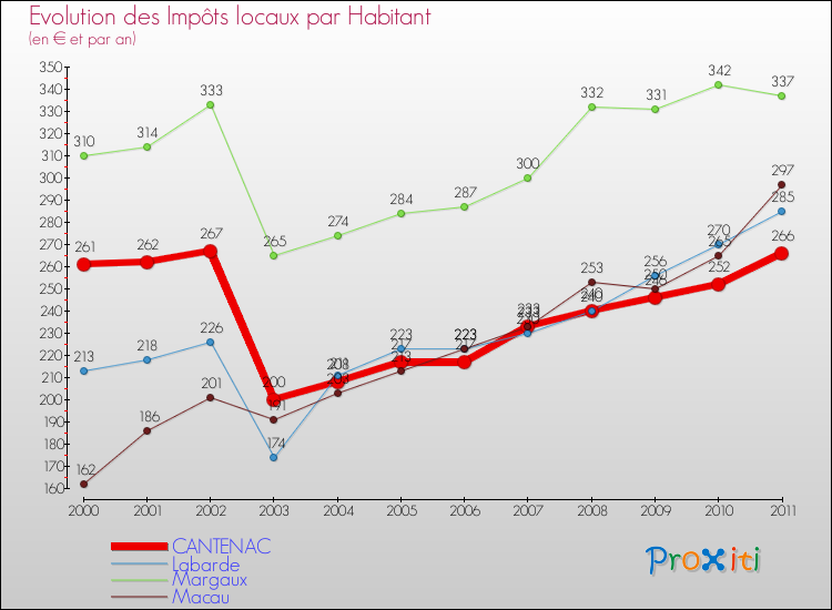 Evolution et montant des impôts locaux par Habitant pour CANTENAC et les communes proches Comparaison des impôts locaux par habitant pour CANTENAC et les communes voisines