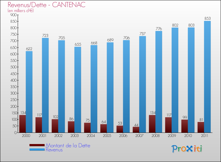 Evolution comparée de la dette et des revenus pour la commune de CANTENAC de 2000 à 2011 Comparaison de la dette et des revenus pour CANTENAC de 2000 à 2011