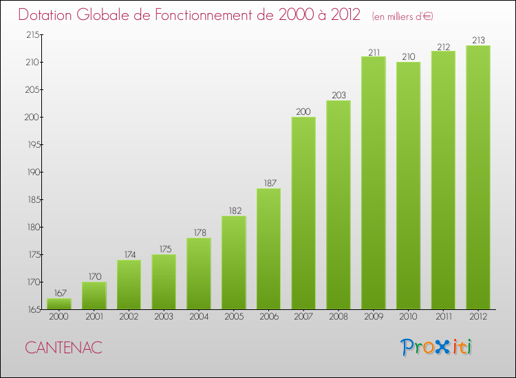 Evolution du montant de la Dotation Globale de Fonctionnement pour la commune de CANTENAC de 2000 à 2012 Evolution du montant de la Dotation Globale de Fonctionnement pour CANTENAC de 2000 à 2012