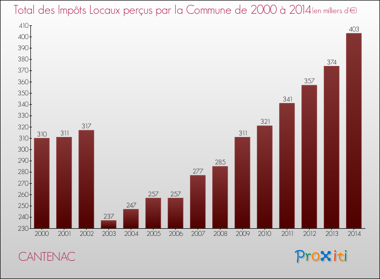 Evolution des Impôts Locaux pour la commune de CANTENAC de 2000 à 2014 Evolution des Impôts Locaux pour CANTENAC de 2000 à 2014