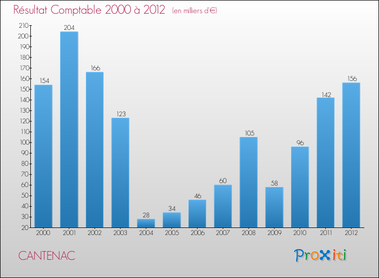 Evolution du résultat comptable pour la commune de CANTENAC de 2000 à 2012 Evolution du résultat comptable pour CANTENAC de 2000 à 2012