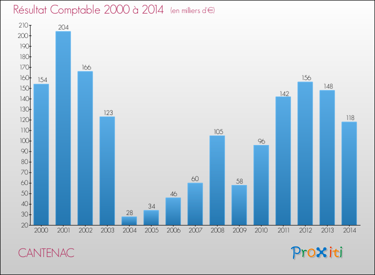 Evolution du résultat comptable pour la commune de CANTENAC de 2000 à 2014 Evolution du résultat comptable pour CANTENAC de 2000 à 2014