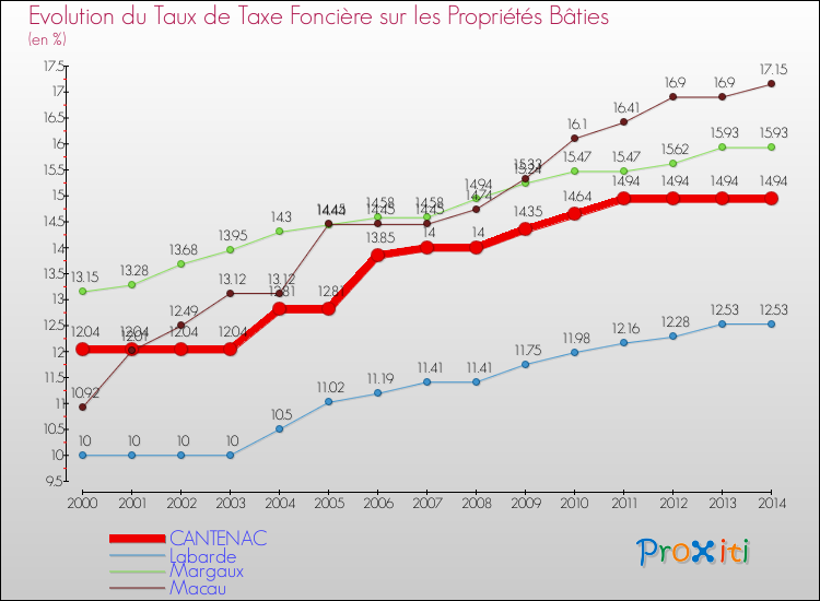 Evolution du taux de la taxe foncière sur le bati pour CANTENAC et les communes proches de 2000 à 2014 Comparaison des taux de taxe foncière sur le bati pour CANTENAC et les communes voisines de 2000 à 2014
