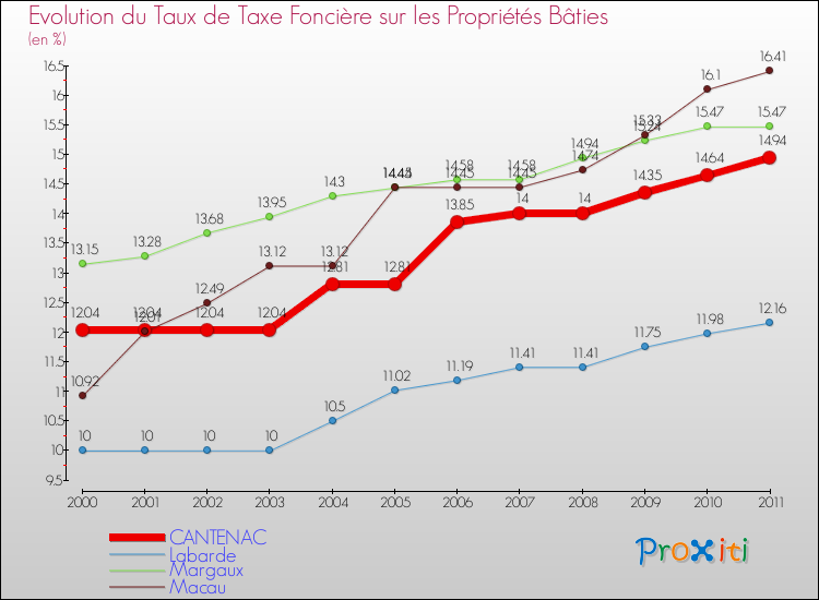 Evolution du taux de la taxe foncière sur le bati pour CANTENAC et les communes proches Comparaison des taux de taxe foncière sur le bati pour CANTENAC et les communes voisines