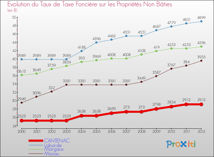 Evolution du taux de la taxe foncière sur les immeubles et terrains non batis pour CANTENAC et les communes proches de 2000 à 2012 Comparaison des taux de la taxe foncière sur les immeubles et terrains non batis pour CANTENAC et les communes voisines de 2000 à 2012