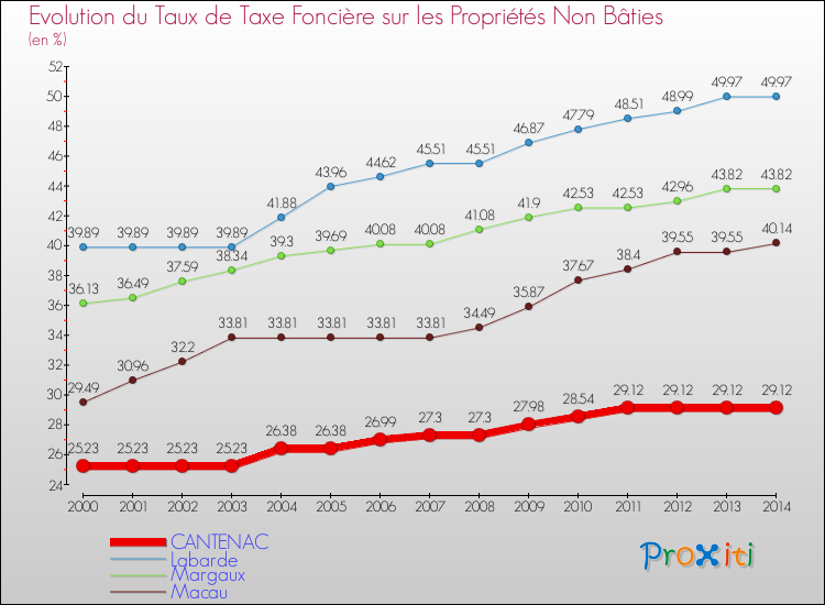 Evolution du taux de la taxe foncière sur les immeubles et terrains non batis pour CANTENAC et les communes proches de 2000 à 2014 Comparaison des taux de la taxe foncière sur les immeubles et terrains non batis pour CANTENAC et les communes voisines de 2000 à 2014