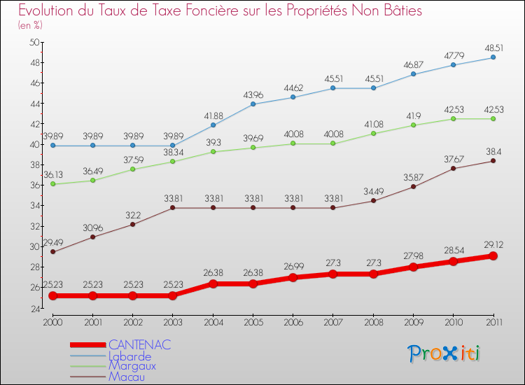 Evolution du taux de la taxe foncière sur les immeubles et terrains non batis pour CANTENAC et les communes proches Comparaison des taux de la taxe foncière sur les immeubles et terrains non batis pour CANTENAC et les communes voisines