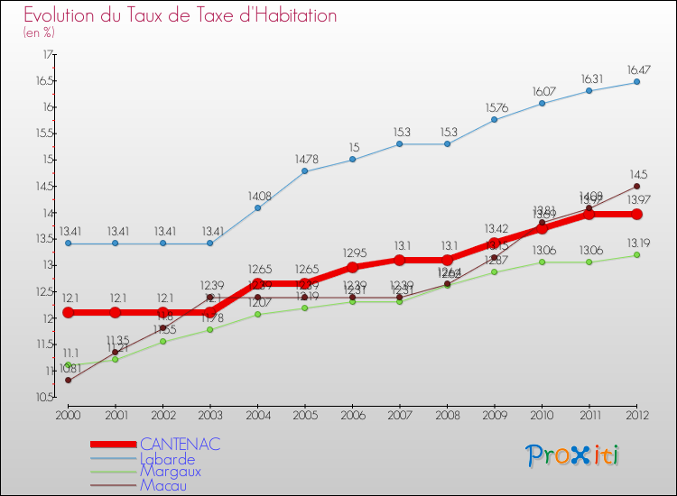 Evolution du taux de la taxe d'habitation pour CANTENAC et les communes proches Comparaison des taux de la taxe d'habitation pour CANTENAC et les communes voisines