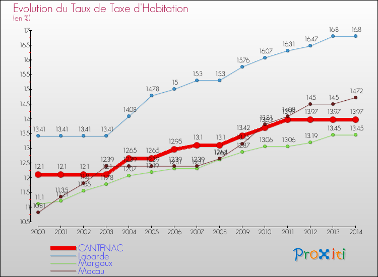 Evolution du taux de la taxe d'habitation pour CANTENAC et les communes proches de 2000 à 2014 Comparaison des taux de la taxe d'habitation pour CANTENAC et les communes voisines de 2000 à 2014