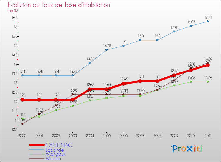 Evolution du taux de la taxe d'habitation pour CANTENAC et les communes proches Comparaison des taux de la taxe d'habitation pour CANTENAC et les communes voisines