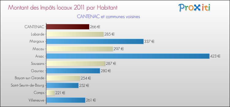 Montant des impôts locaux par Habitant pour CANTENAC et les communes proches Comparaison des impôts locaux par habitant pour CANTENAC et les communes voisines