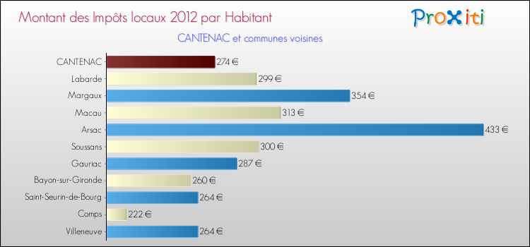Montant des impôts locaux par Habitant pour CANTENAC et les communes proches Comparaison des impôts locaux par habitant pour CANTENAC et les communes voisines