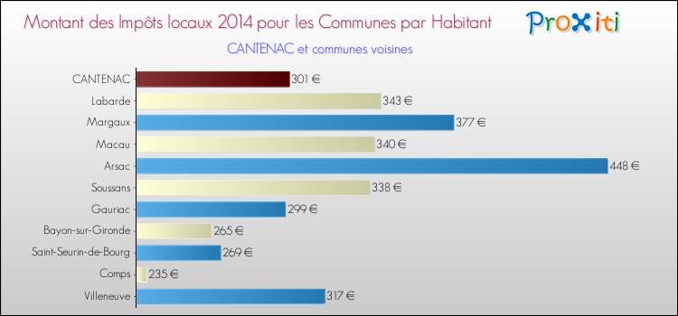 Montant des impôts locaux par Habitant pour CANTENAC et les communes proches en 2014 Comparaison des impôts locaux par habitant pour CANTENAC et les communes voisines en 2014