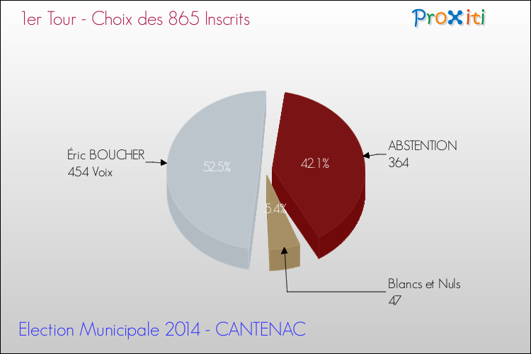 Résultats par rapport aux inscrits au 1er Tour des Elections Municipales 2014 de la commune de CANTENAC Elections Municipales 2014 - Résultats par rapport aux inscrits au 1er Tour pour la commune de CANTENAC