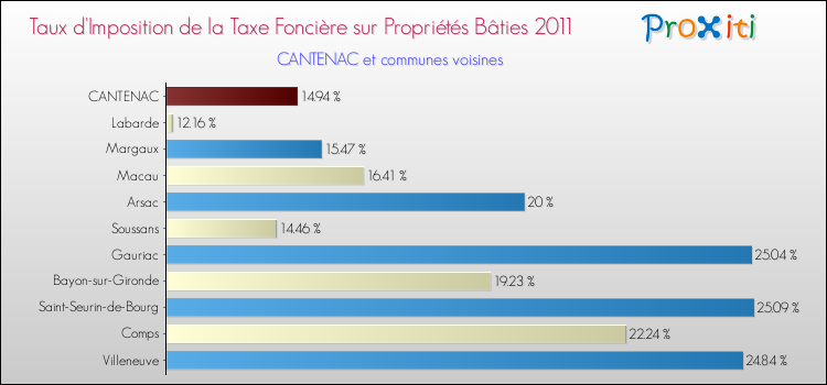Taux d'imposition de la taxe foncière sur le bati 2011 pour CANTENAC et les communes proches Comparaison des taux d'imposition de la taxe foncière sur le bati 2011 pour CANTENAC et les communes voisines