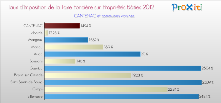 Taux d'imposition de la taxe foncière sur le bati 2012 pour CANTENAC et les communes proches Comparaison des taux d'imposition de la taxe foncière sur le bati 2012 pour CANTENAC et les communes voisines