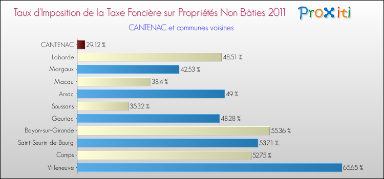 Taux d'imposition de la taxe foncière sur les immeubles et terrains non batis 2011 pour CANTENAC et les communes proches Comparaison des taux d'imposition de la taxe foncière sur les immeubles et terrains non batis 2011 pour CANTENAC et les communes voisines