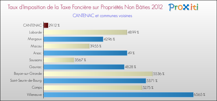 Taux d'imposition de la taxe foncière sur les immeubles et terrains non batis 2012 pour CANTENAC et les communes proches Comparaison des taux d'imposition de la taxe foncière sur les immeubles et terrains non batis 2012 pour CANTENAC et les communes voisines