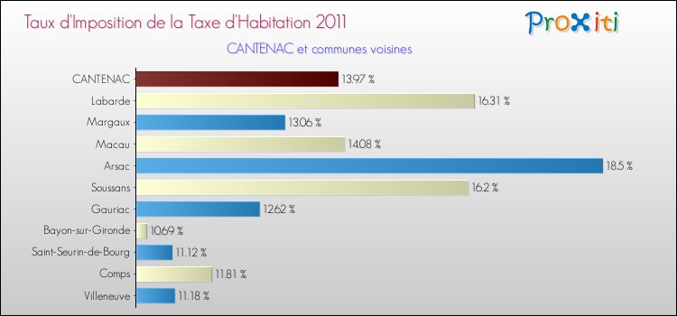 Taux d'imposition de la taxe d'habitation 2011 pour CANTENAC et les communes proches Comparaison des taux d'imposition de la taxe d'habitation 2011 pour CANTENAC et les communes voisines