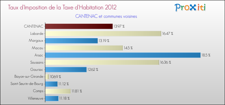 Taux d'imposition de la taxe d'habitation 2012 pour CANTENAC et les communes proches Comparaison des taux d'imposition de la taxe d'habitation 2012 pour CANTENAC et les communes voisines