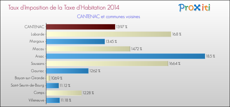 Taux d'imposition de la taxe d'habitation 2014 pour CANTENAC et les communes proches Comparaison des taux d'imposition de la taxe d'habitation 2014 pour CANTENAC et les communes voisines
