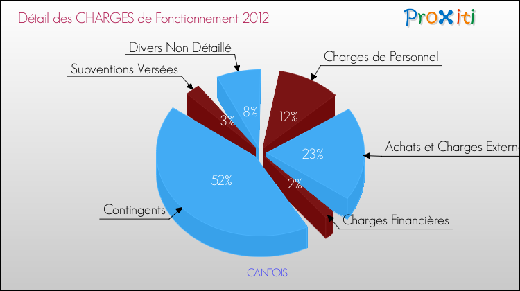 Décomposition des Charges de Fonctionnement 2012 de la commune de CANTOIS Charges de Fonctionnement 2012 pour la commune de CANTOIS